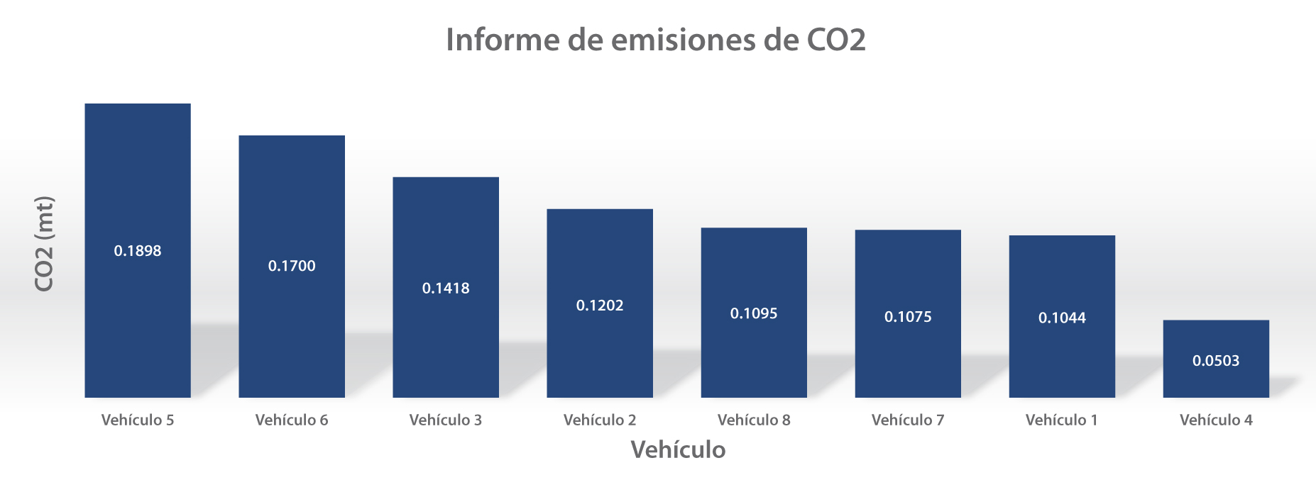 informe de emisiones de CO2